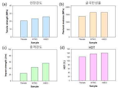 첨가제 주입에 따른 PP/L-CNF/Lig. 복합소재 물성 비교 그래프