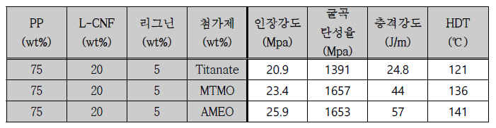 첨가제 주입에 따른 PP/L-CNF/Lig. 복합소재의 물성 측정 결과