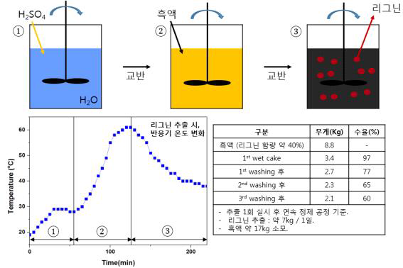 리그닌 추출 공정 모식도 및 추출 관련 data