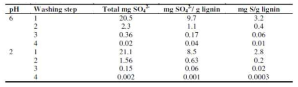 pH 조절을 통한 정제 리그닌의 IC분석 결과