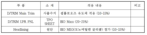 소올(전기차) 소재별 BIO 적용 사항