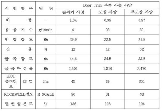 Door Trim 사출 부품 사양별 물성 비교 평가