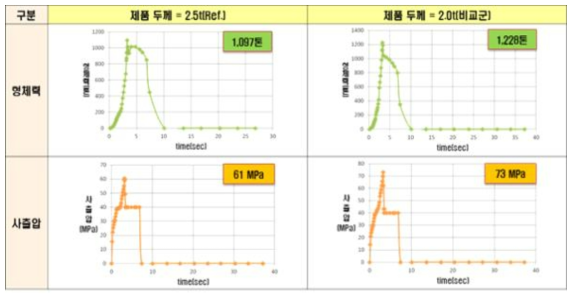 제품 두께 별 형체력 및 사출압