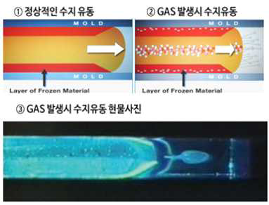 사출 성형시 Gas발생에 따른 수지 유동 변화