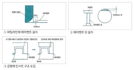 사출 금형 내 Gas 제어 방법