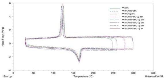 천연복합소재 배합별 DSC 결과
