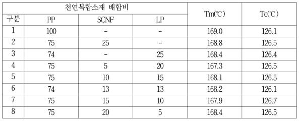 천연복합소재 배합별 Tm, Tc 결과