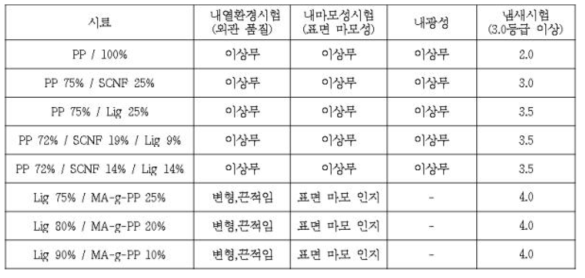 주요 신뢰성 시험평가