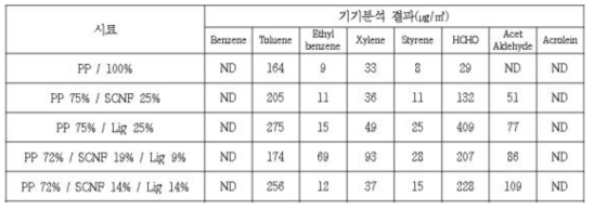 천연복합소재의 VOCs 분석 결과