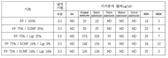 냄새 관능평가 및 분석기기 평가