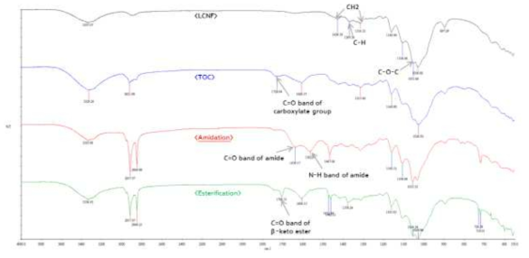 표면개질된 LCNF의 FT-IR 분석결과
