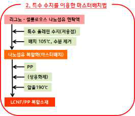 대략적인 마스터배치 공정