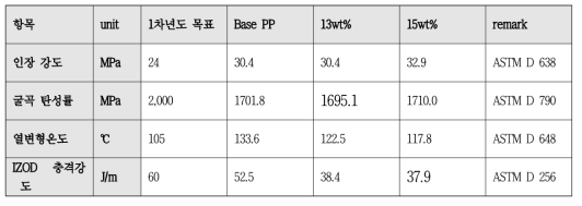 물성평가 결과 및 비교 차트