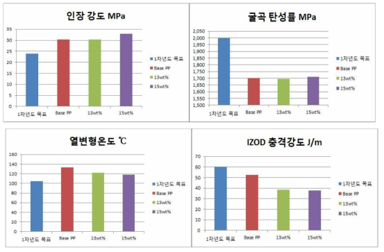 물리적성질 분석결과