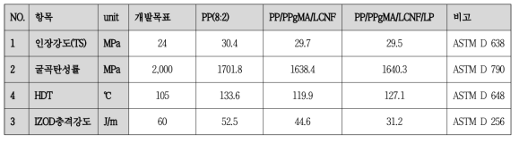 복합소재의 물성평가 결과