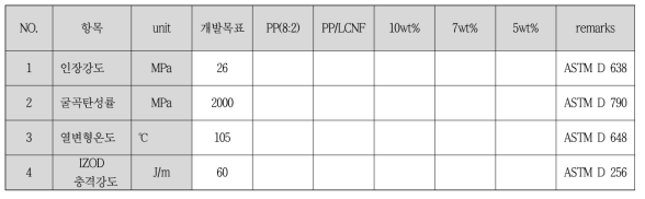 마스터배치 압사출 성형 물성 평가표