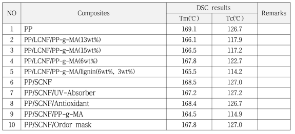 PP 및 성형된 복합소재의 Tm, Tc
