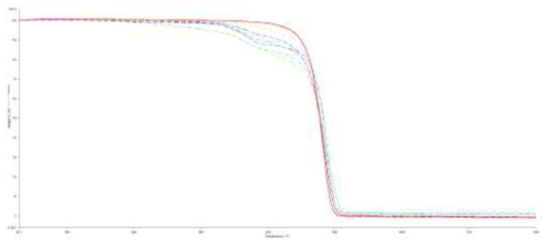 PP 및 복합소재의 TGA graph