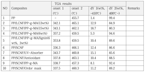 복합소재의 TGA 분석결과