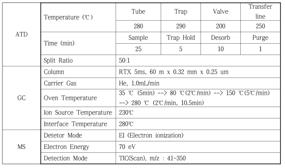 VOCs 분석조건(ATD-GC-MS)