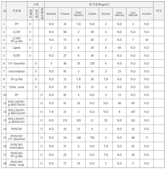 원재료, 복합소재의 휘발성유기화합물 분석결과