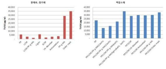 원재료, 첨가제, 복합소재의 TVOC 방출경향