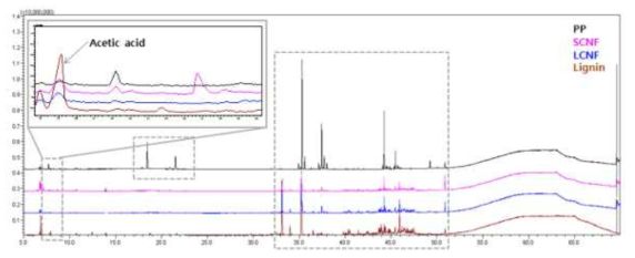 원재료(Polypropylene, SCNF, LCNF, lignin)의 GC-MS spectrum