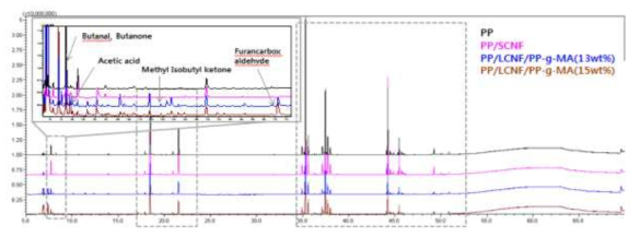 복합소재(PP, PP/SCNF, PP/LCNF/PP-g-MA)의 GC-MS spectrum