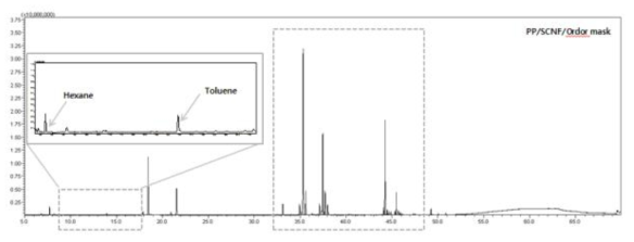 PP/SCNF/Ordor mask 복합소재의 GC-MS spectrum