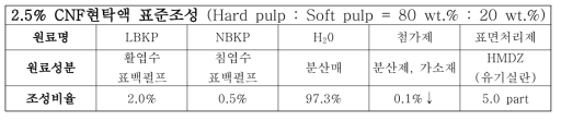 GCCNF 현탁액 조성비율 표준화