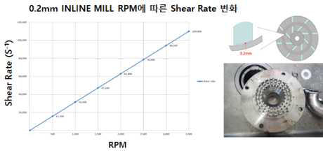 셀룰로오스 Pre-milling (인라인 밀링) 효율 및 장비 내부 사진