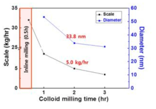 나노셀룰로오스 현탁액 제조 공정 시간에 따른 Scale 비교
