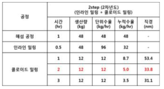 나노셀룰로오스 현탁액 제조 공정 시간에 따른 직경 비교