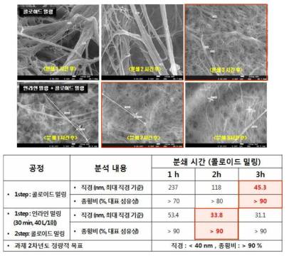 나노셀룰로오스 공정 시간별 FE-SEM 사진 및 직경/ 종횡비 비교