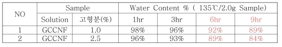 CNF 밀링현탁액 여과시간에 따른 함수율 변화 (AND社, MX-50 수분 측정기)