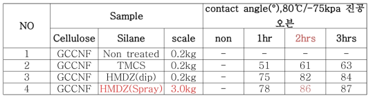 유기실란의 종류 및 표면처리시간에 따른 contact angle 측정결과