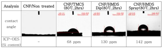 CNF 소수화처리공정에 따른 contact angle 및 Si 원소분석 결과