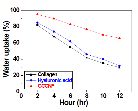 보습용 화장품 상용 원료와 GCCNF의 수분 함 습량 비교