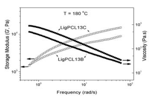 리그닌고분자의 storage modulus와 viscosity (180℃)