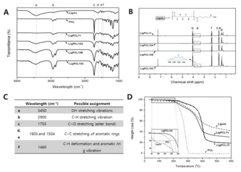 A: 리그닌고분자의 FT-IR 스펙트럼, B: 리그닌고분자의 1H-NMR스펙트럼, C: 리그닌과 리그닌고분자의 주요 흡수피크, D: 리그닌고분자의 TGA 그래프