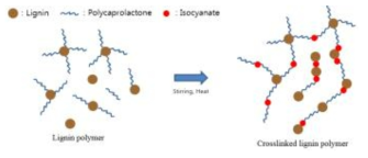 Urethane reaction scheme of lignin polymer