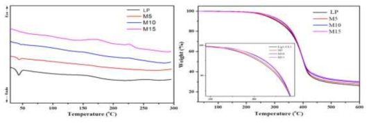 Thermal properties of lignin polymer through urethane reaction