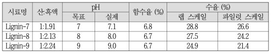 리그닌 추출/정제 조건 및 수율