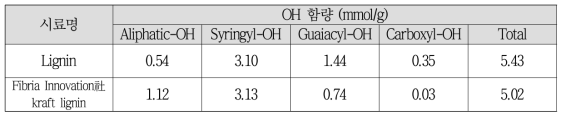 리그닌의 OH 함량 분석