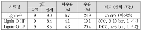 리그닌과 개질리그닌 수율