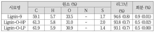 리그닌과 개질리그닌 물성