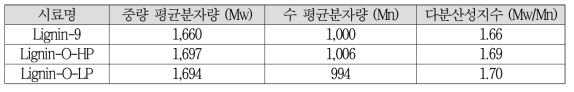 리그닌과 개질리그닌 분자량