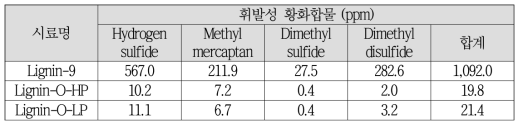 휘발성 황화합물 분석