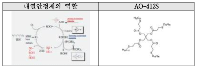 내열안정제 메커니즘 및 구조