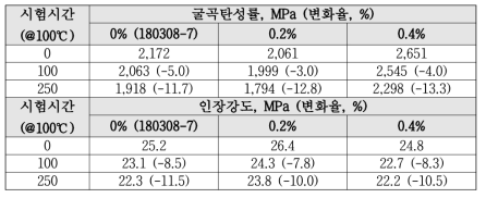 100℃ 내열노화 시험 결과